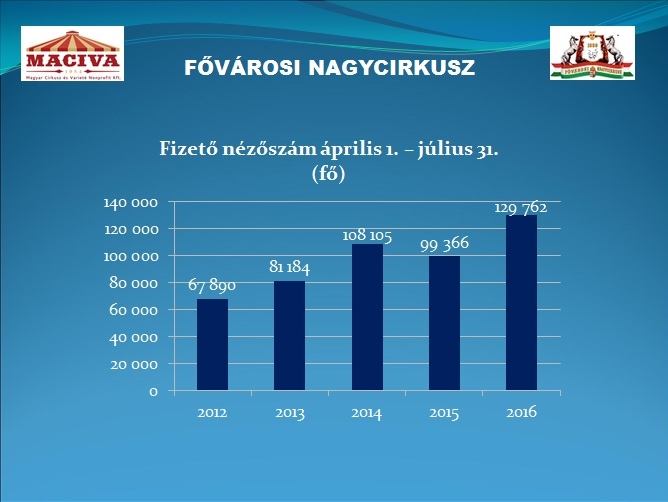 Emberemlékezet óta nem látott nézőszám-csúcs a Fővárosi Nagycirkuszban!